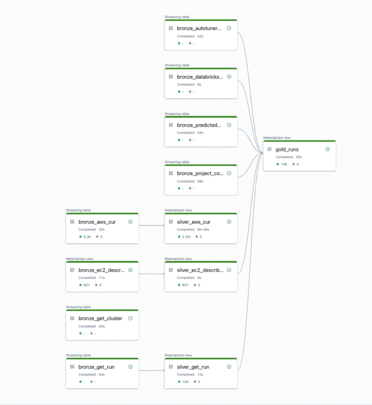 Databricks Delta Live Tables 101 Sync