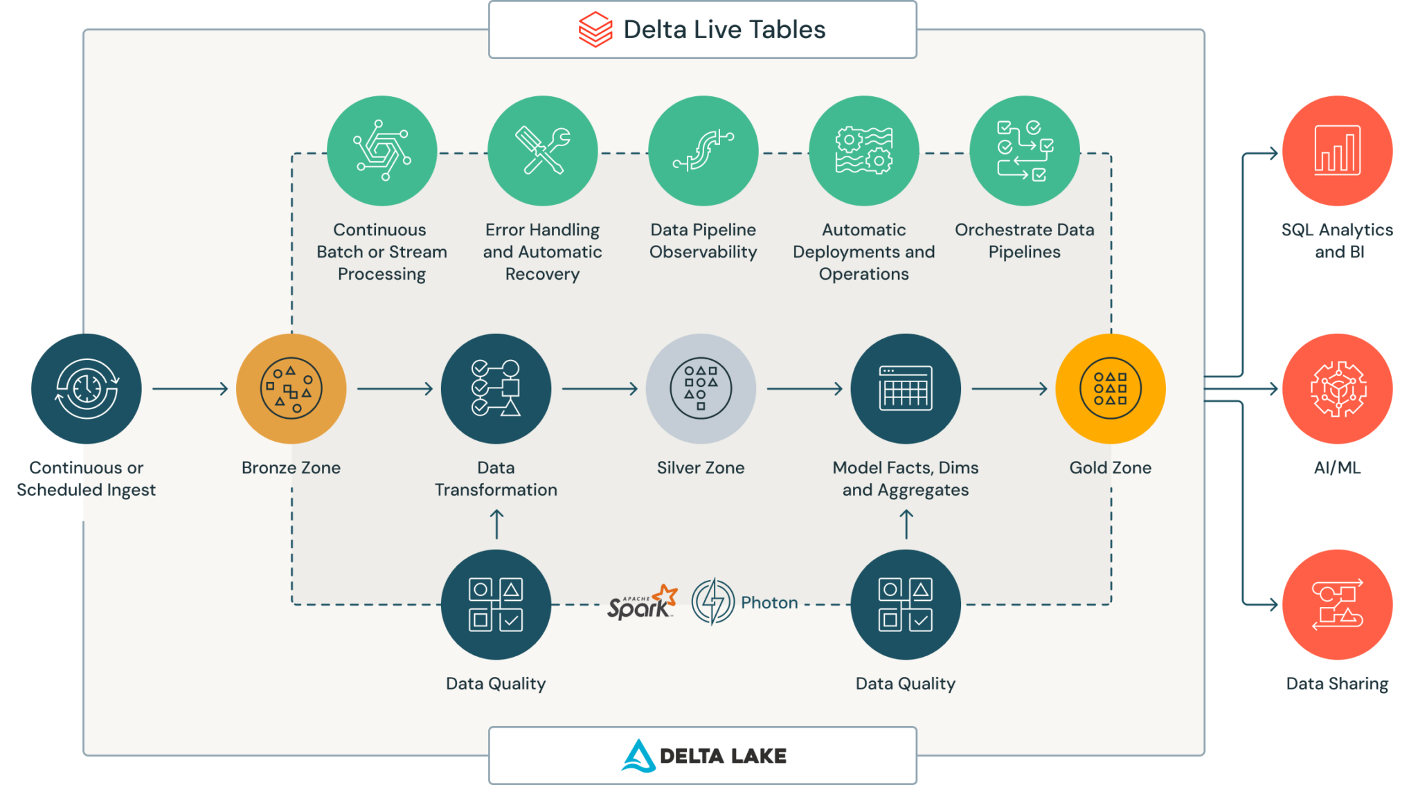 Databricks Delta Live Tables 101 - Sync