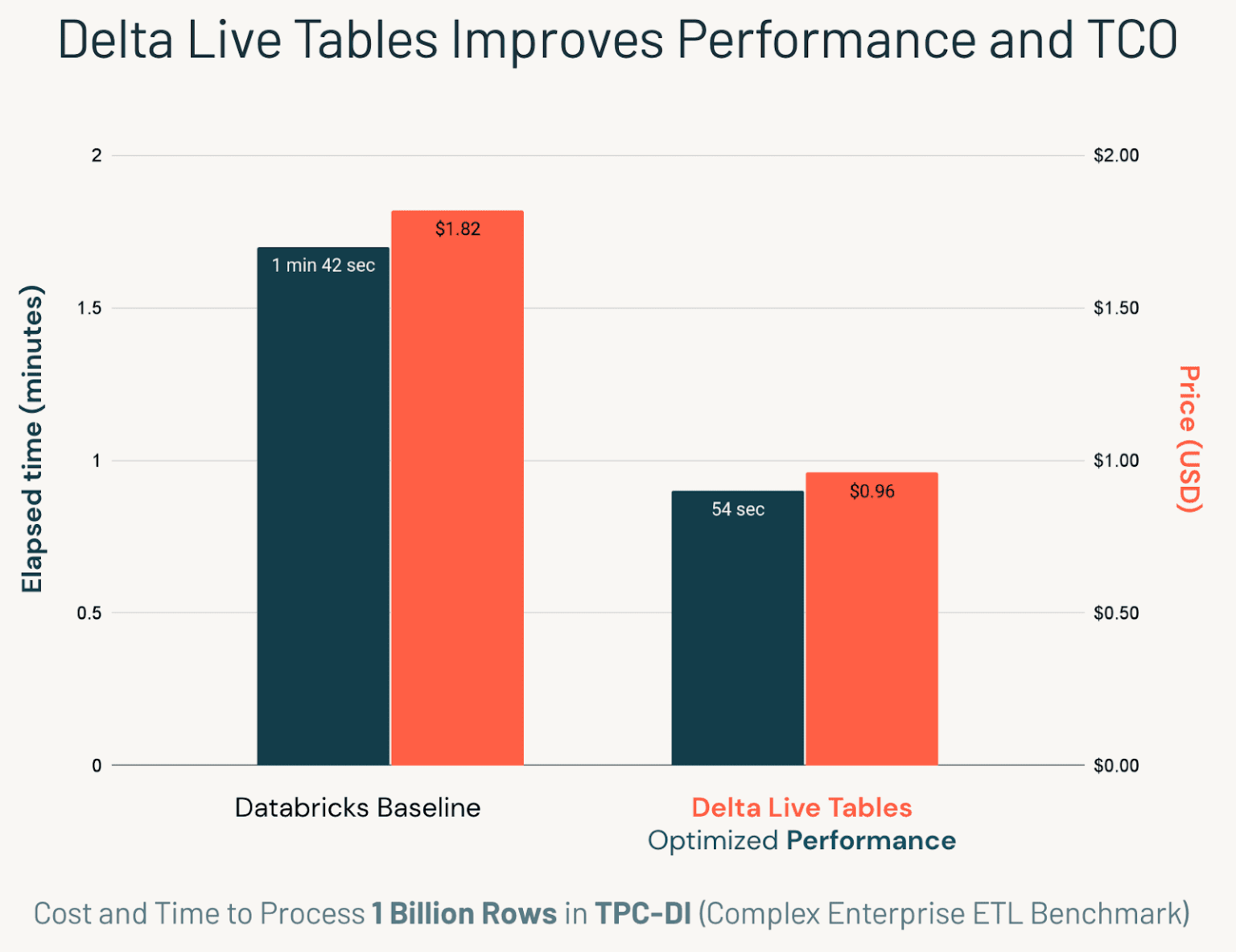 Databricks Delta Live Tables 101 - Sync