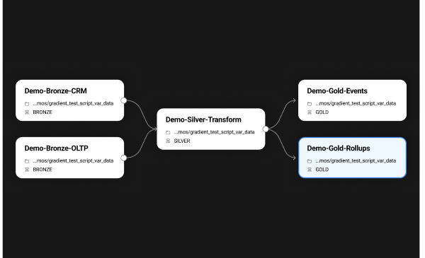 Gradient optimizes complex data pipelines