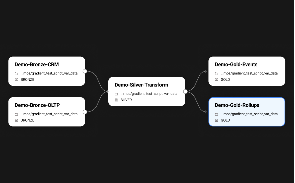 Gradient optimizes DAG dependent jobs