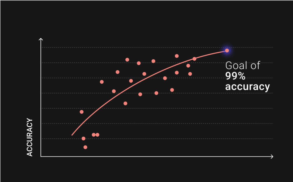 Gradient's models improve over time using a closed-loop feedback system