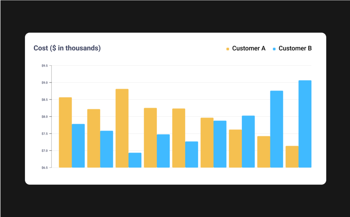 Analyze costs by customer, app-id, or other tags