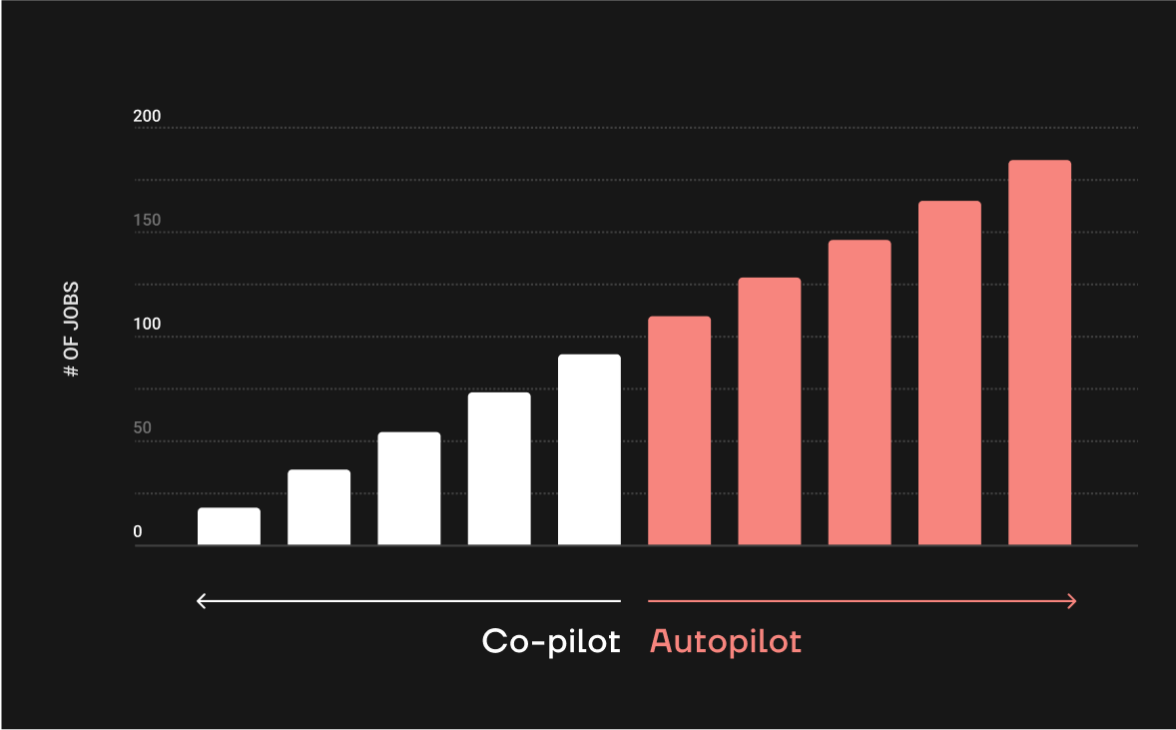 Start using Gradient as a co-pilot and shift to autopilot when you scale