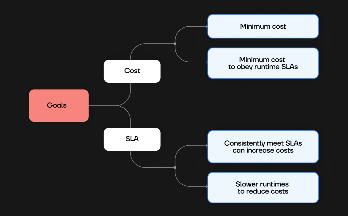 Understand the tradeoffs between costs and SLAs