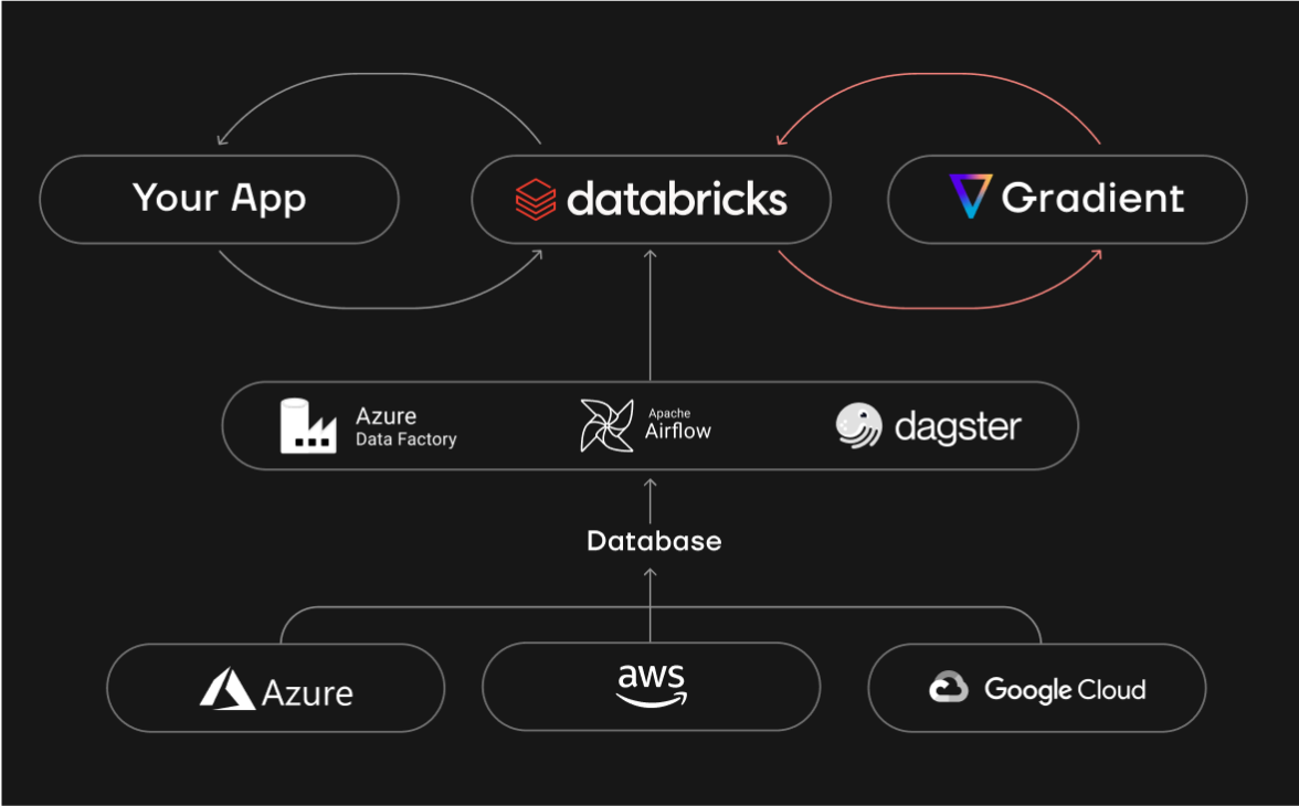 Gradient only makes changes to your compute clusters, not to your code, or data