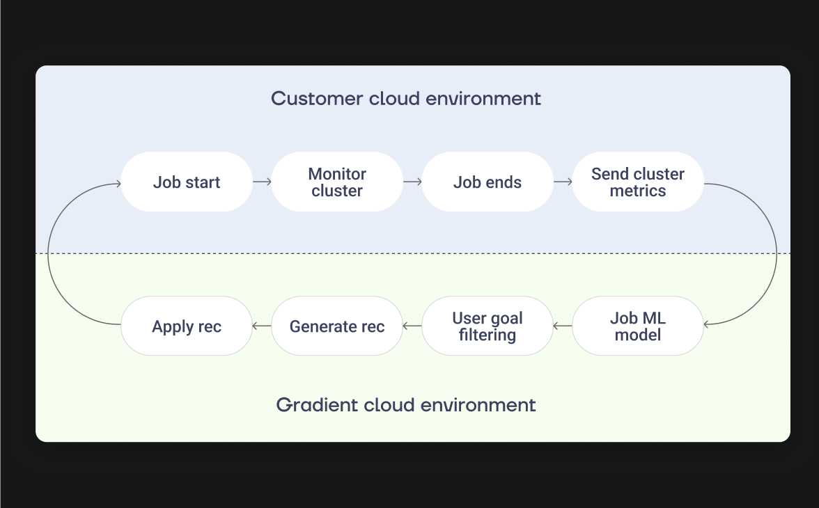 Closed-loop feedback ensures our models improve over time