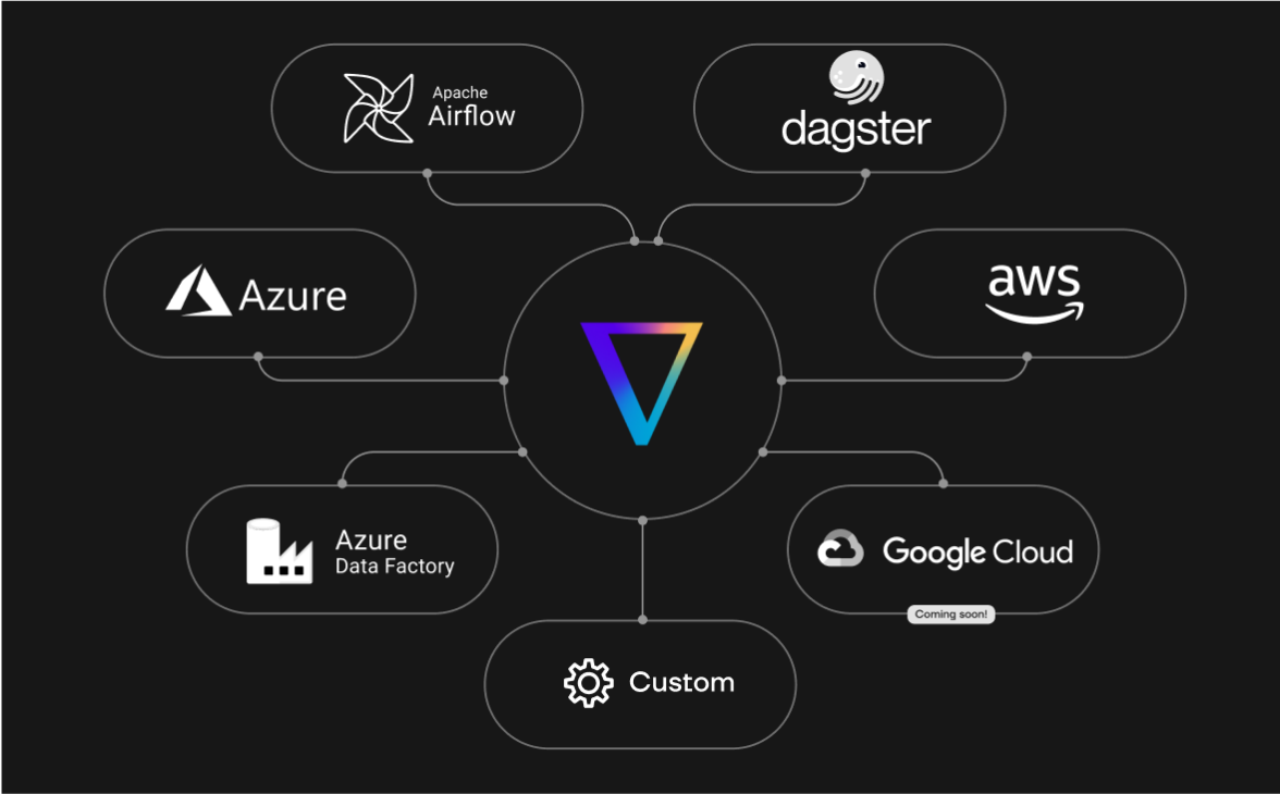 Effortlessly connect Gradient to any tool in your stack