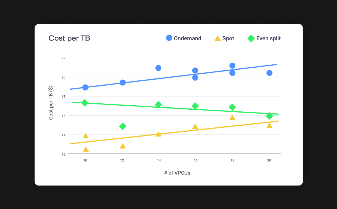 Analyze Spot vs on demand cluster performance