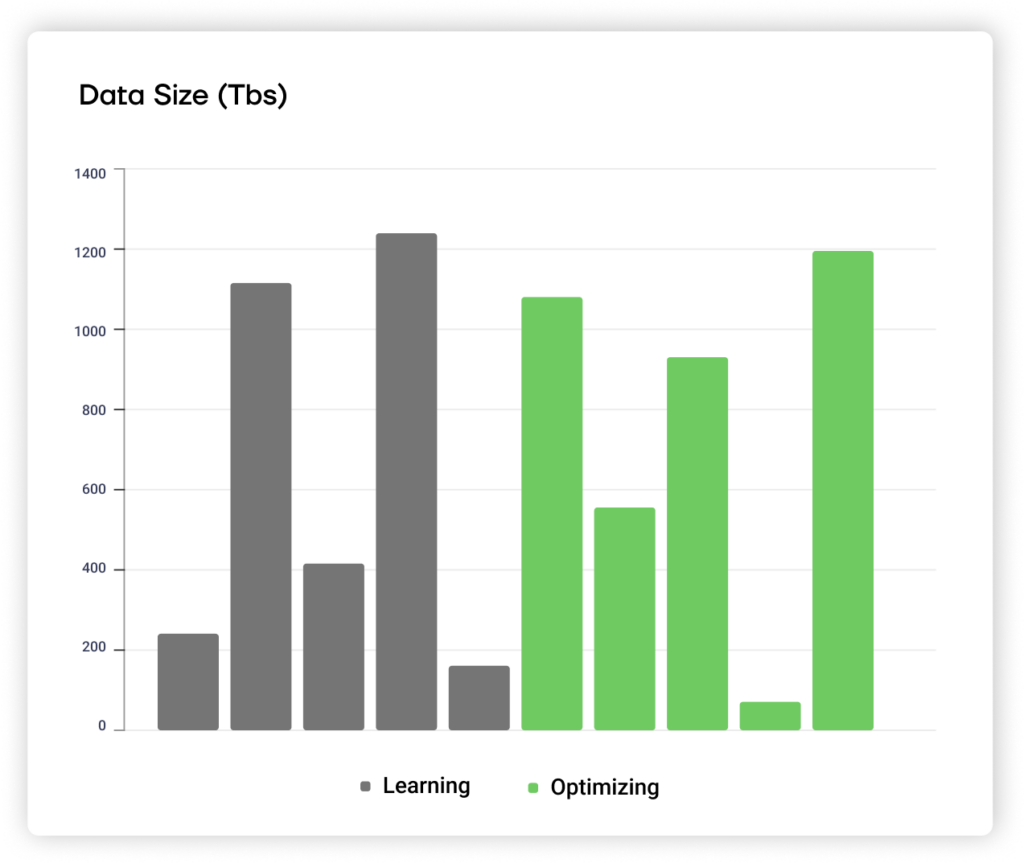 Optimize variable sized data pipeline with ease with Gradient