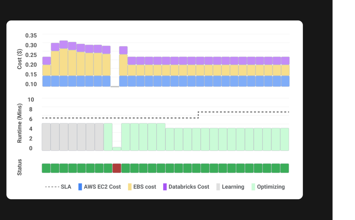 Granular job-level reports