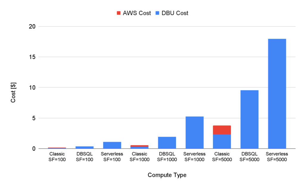 databricks compute types costs - classic, serverless, and dbsql