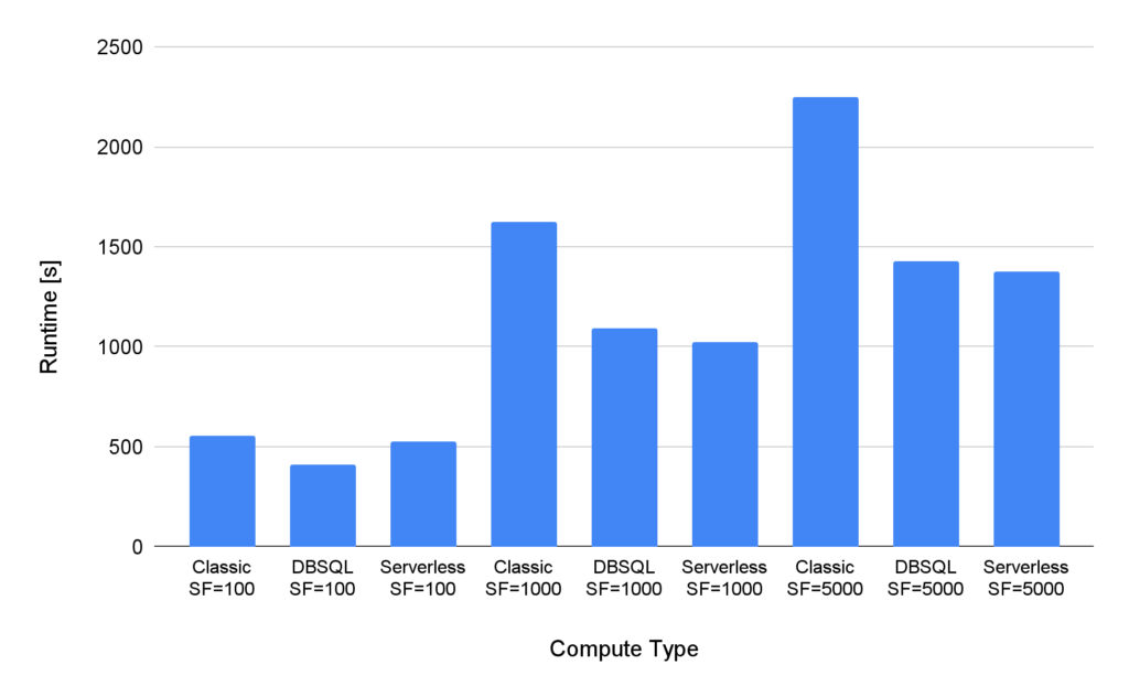 dbsql jobs serverless runtime comparison
