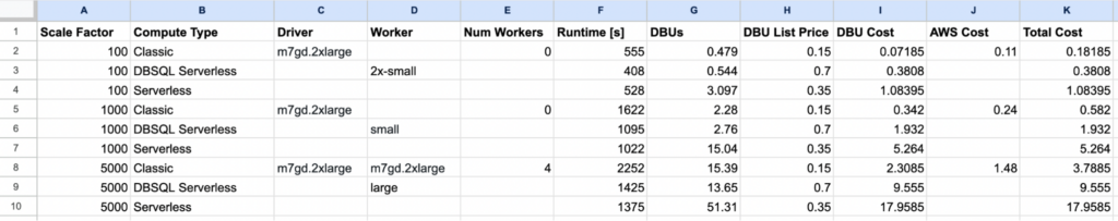 Databricks compute product comparison - table of raw numbers