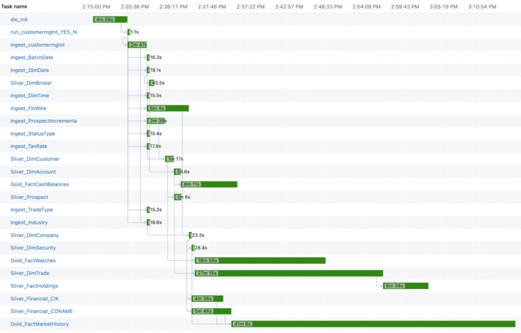 timeline view of queries - Databricks classic jobs
