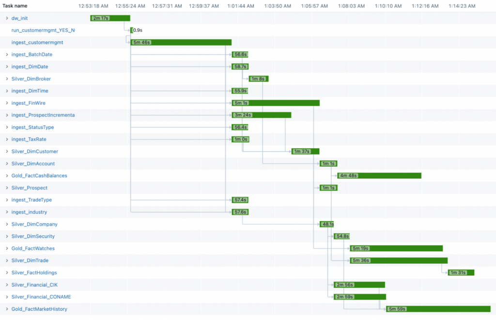 timeline view of queries - Databricks serverless jobs