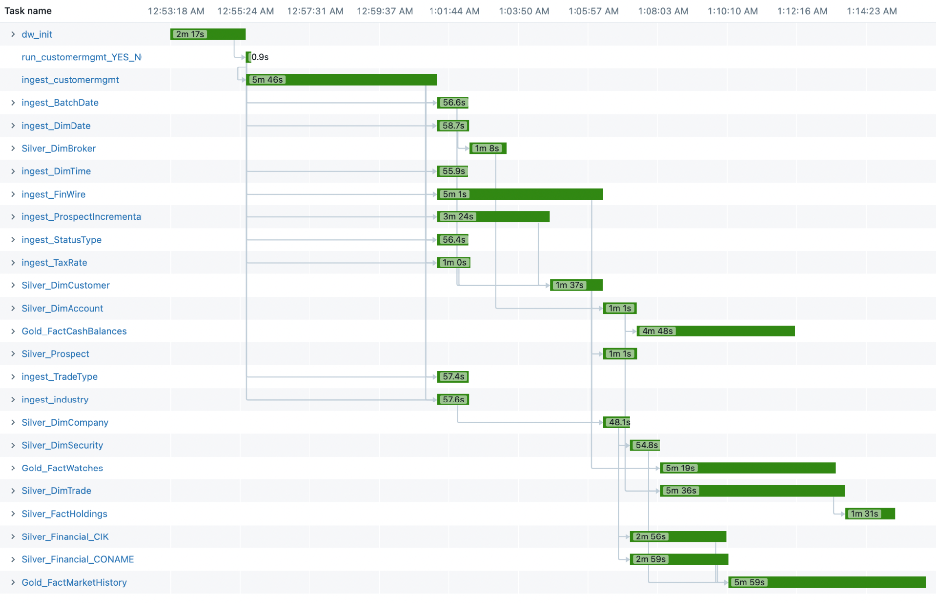 Databricks Compute Comparison: Classic Jobs vs Serverless Jobs vs SQL ...