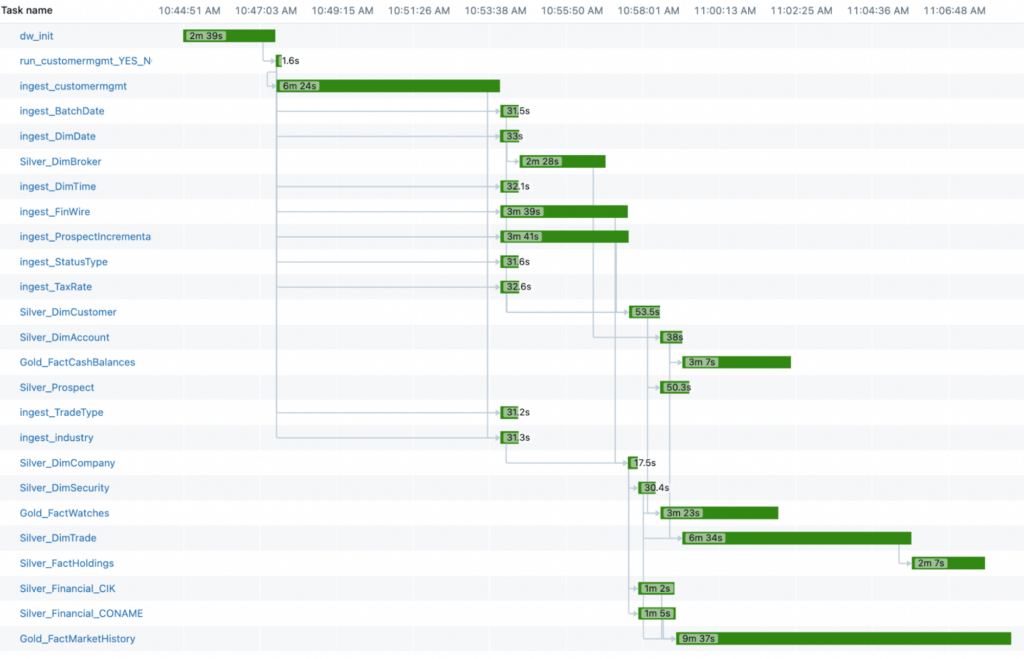 timeline view of queries - dbsql
